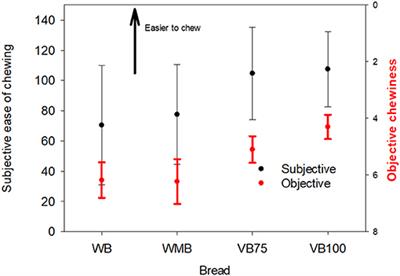 Swallowing and Liking of Vegetable-Enriched Bread Compared With Commercial Breads as Evaluated by Older Adults